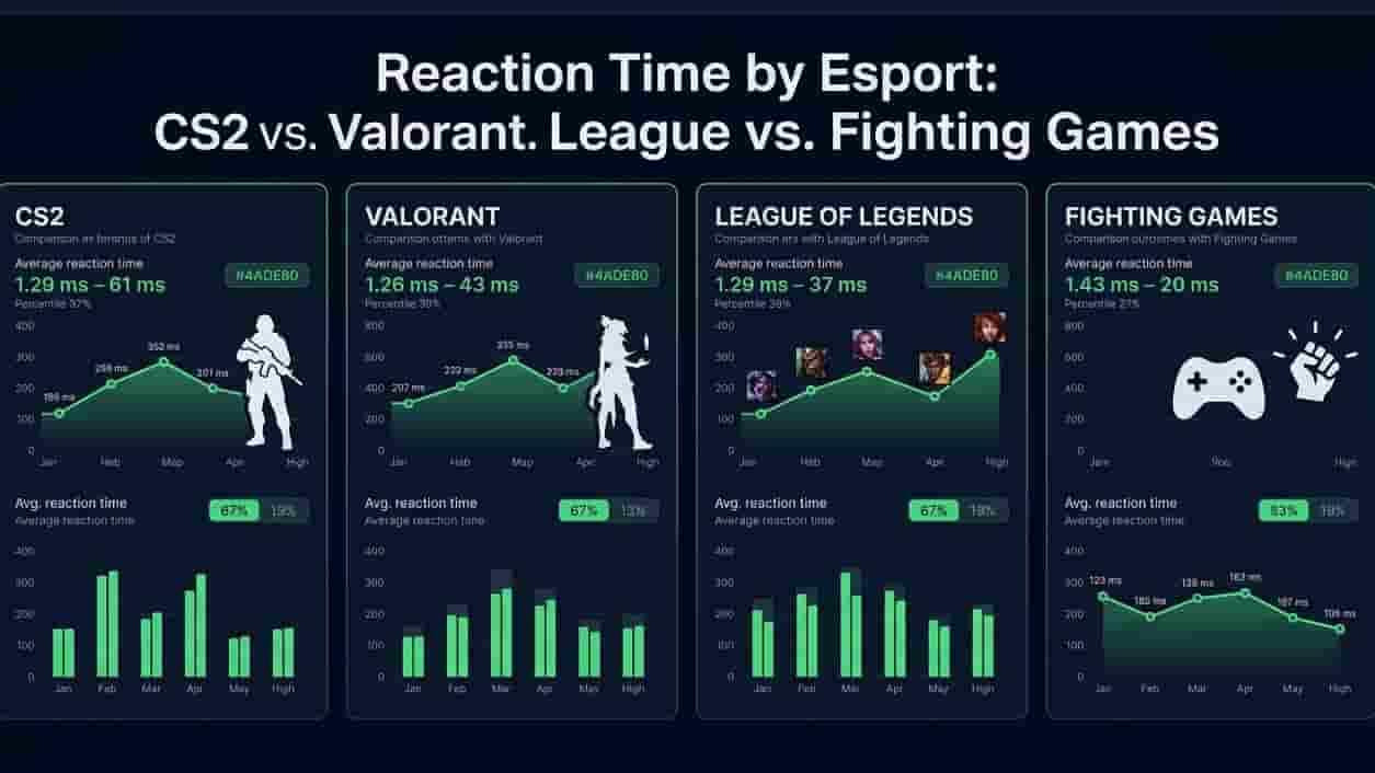 Reaction Time by Esport: CS2 vs. Valorant vs. League vs. Fighting Games